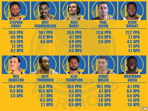 10 Greatest Golden State Warriors Players Of All Time Stephen Curry Is