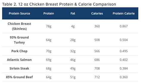 12 Oz Chicken Breast Protein Amp Calories Raw Vs Cooked 12 Oz Chicken Breast Protein Amp Calories Raw Vs Cooked