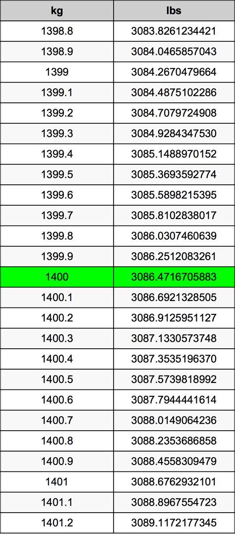 1400 Lbs To Kg