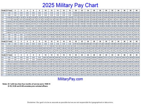 2025 Military Basic Pay 2025 Military Basic Pay