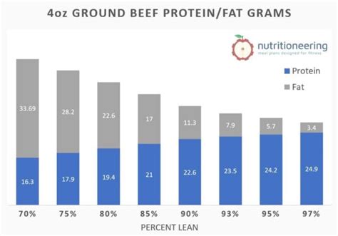 4 Oz Ground Beef Protein By Percentage Nutritioneering 4 Oz Ground Beef Protein By Percentage Nutritioneering