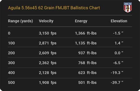 5 56 Ballistics Charts From All Major Ammo Makers 5 56 Ballistics Charts From All Major Ammo Makers