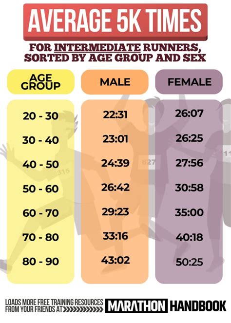 5K Time Average Running Pace By Age Beginners Good Mile Time Average Running Speed By Age