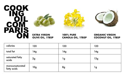 8 Common Types Of Cooking Oils And When To Use Them Root Foods
