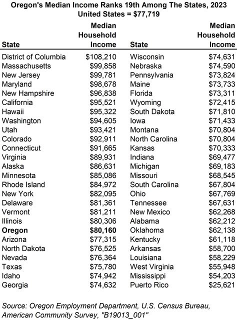 A Closer Look At Oregon S Median Household Income Qualityinfo Qualityinfo A Closer Look At Oregon S Median Household Income Qualityinfo Qualityinfo