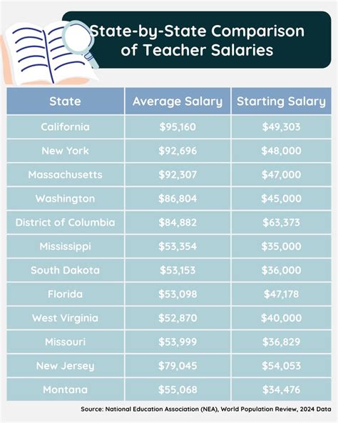 A Fresh Look At Starting Teacher Salaries In Ohio