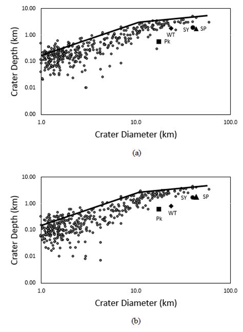 A The Depth Diameter Relationship For Fresh Impact Craters Using The A The Depth Diameter Relationship For Fresh Impact Craters Using The
