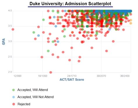 Acceptance Rate For Duke