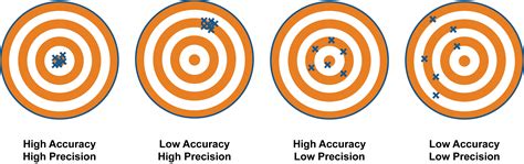 Accuracy Vs Precision Accuracy Vs Precision