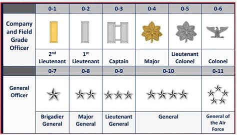 Air Force Officer Ranks Air Force Officer Ranks