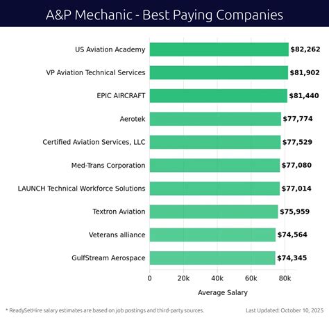Aircraft Mechanic Salaries Top Paying Companies In San Antonio Tx Oct 13 2025