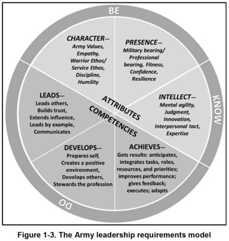 Army Leader Requirements Model