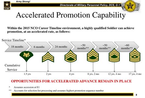 Army Promotion Timeline For Enlisted Amp Officers 2022 Details