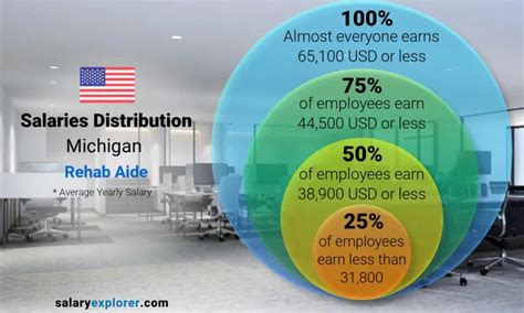 Average Salary Michigan