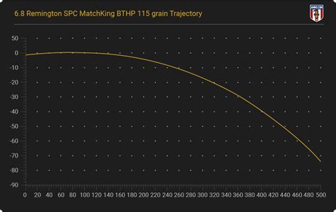 Ballistics Of 6.8 Spc