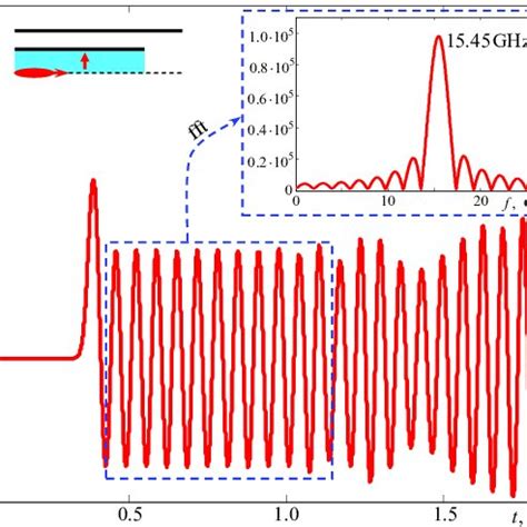 Behavior Of The Electric Field Er Over Time On The Probe In The Behavior Of The Electric Field Er Over Time On The Probe In The