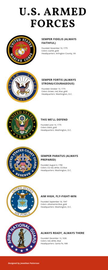 Branches Of Armed Forces 7 Branches Of Armed Forces 7