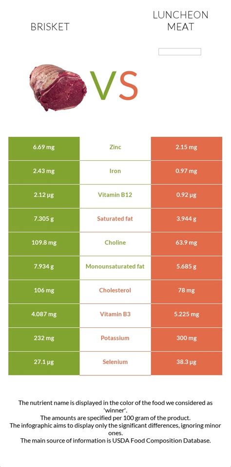 Brisket Vs Luncheon Meat In Depth Nutrition Comparison