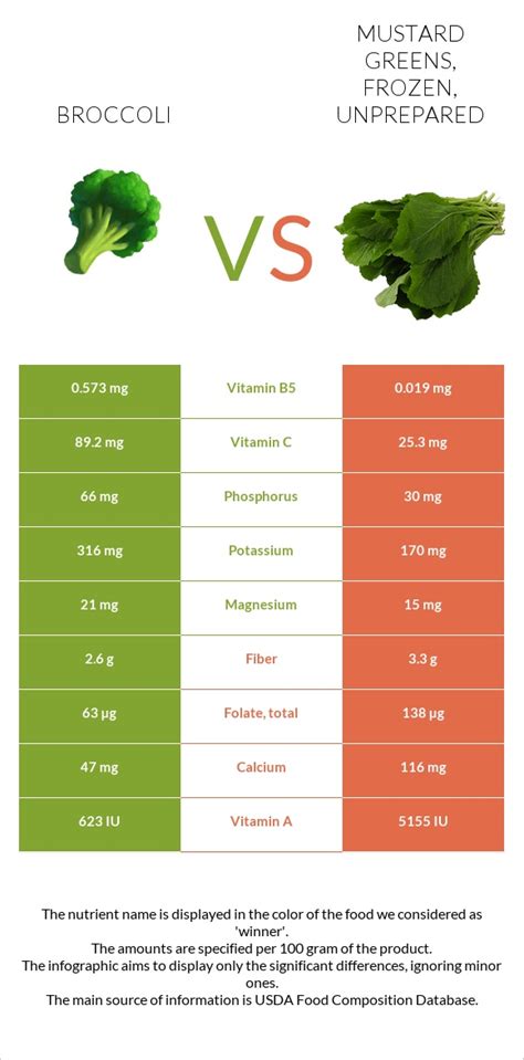 Broccoli Vs Mustard Greens Frozen Unprepared In Depth Nutrition Broccoli Vs Mustard Greens Frozen Unprepared In Depth Nutrition
