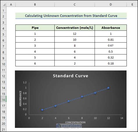 Calculate Unknown Concentration From Standard Curve In Excel