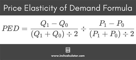 Calculator Price Elasticity Of Demand