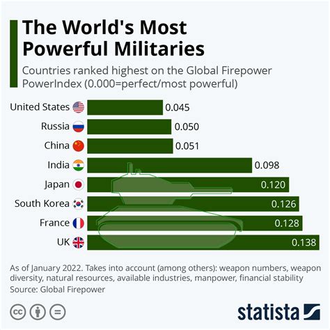Chart The World S Most Powerful Militaries Statista Chart The World S Most Powerful Militaries Statista