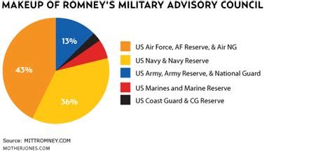 Charts Meet Romney S Pork Friendly Military Entourage Mother Jones