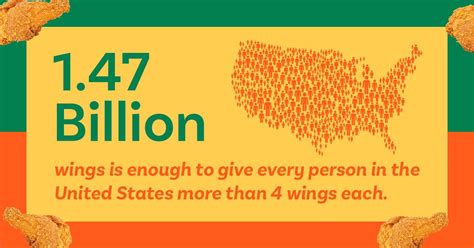 Chicken Wing Consumption Super Bowl Sunday Expected To Spike Production Prices Agrilife Today Chicken Wing Consumption Super Bowl Sunday Expected To Spike Production Prices Agrilife Today