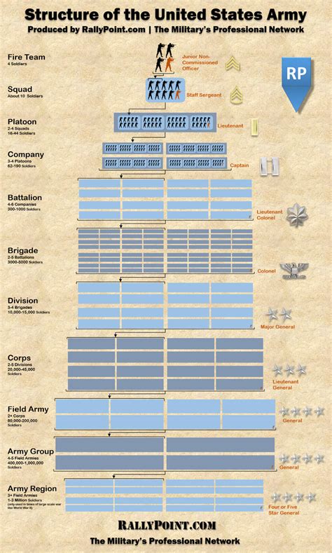 Command Structure Of The Us Army Command Structure Of The Us Army