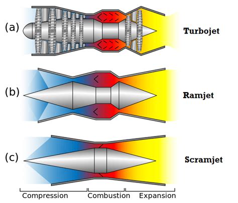 Comparison Of Dual Combustion Ramjet And Scramjet Performances Comparison Of Dual Combustion Ramjet And Scramjet Performances