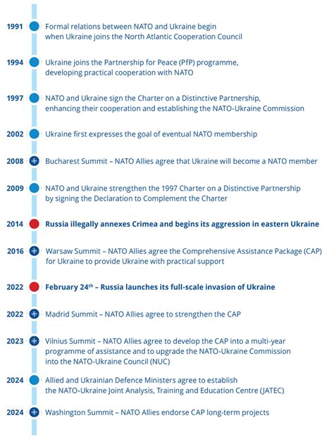 Comprehensive Assistance Package Cap For Ukraine Nato Topic