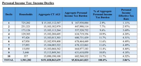 Connecticut Salary Tax