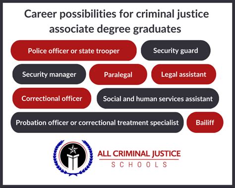 Criminal Justice Associate Degree Jobs Criminal Justice Associate Degree Jobs