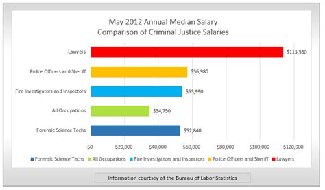 Criminal Justice Salary Criminal Justice Salary
