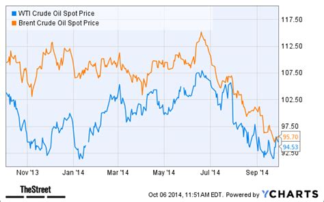 Crude Oil Price Today Wti Oil Price Chart Oil Price Per Barrel Crude Oil Price Today Wti Oil Price Chart Oil Price Per Barrel