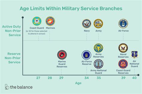 Cutoff Age For Military