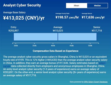 Cybersecurity Analyst Salary Guide How Much Can You Make
