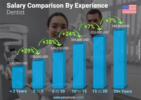 Dentist Salary In Us In 2023 Dentist Salary In Us In 2023