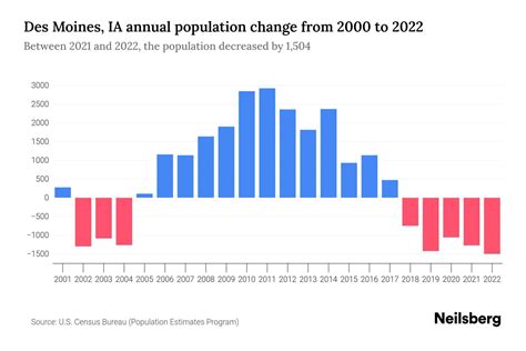 Des Moines Ia Population 2023 Stats Trends Neilsberg Des Moines Ia Population 2023 Stats Trends Neilsberg