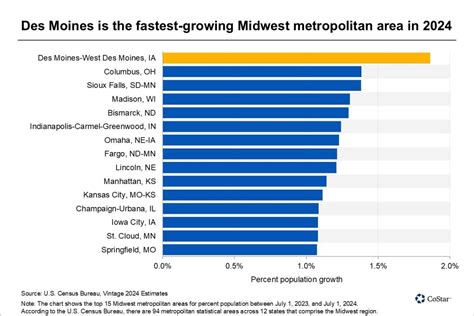 Des Moines Iowa Led All Midwest Markets In 2024 Population Growth Des Moines Iowa Led All Midwest Markets In 2024 Population Growth