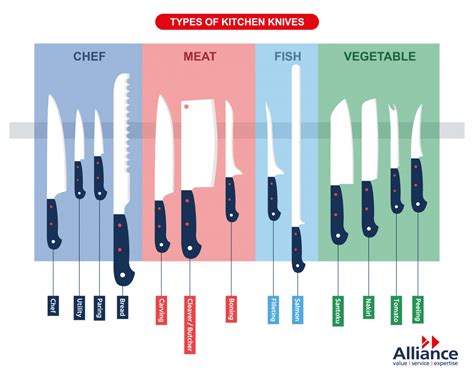 Different Types Of Kitchen Knives And Uses Different Types Of Kitchen Knives And Uses