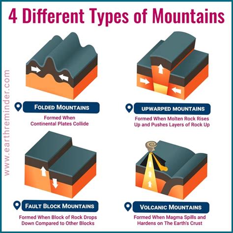 Different Types Of Mountains With Characteristics Earth Reminder Different Types Of Mountains With Characteristics Earth Reminder