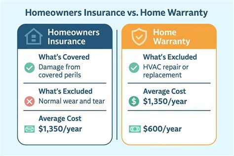 Does Insurance Or A Home Warranty Cover Hvac System Failures