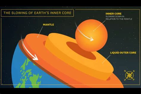 Earth Core Slowing Down