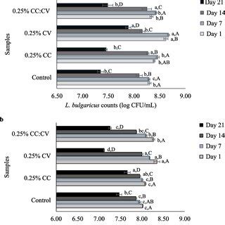 Effects Of Different Algae Supplementations On The Viability Of Yogurt Download Scientific Diagram