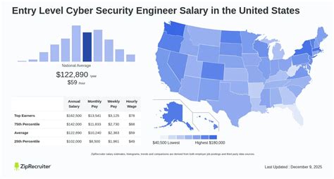 Entry Level Cyber Security Salary 2025 Average Pay