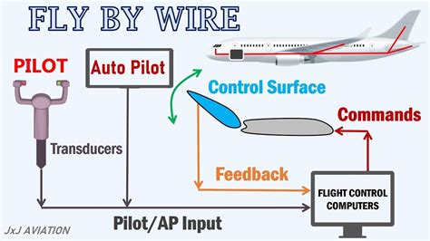 Evolution Of Fly By Wire Flight Control Systems