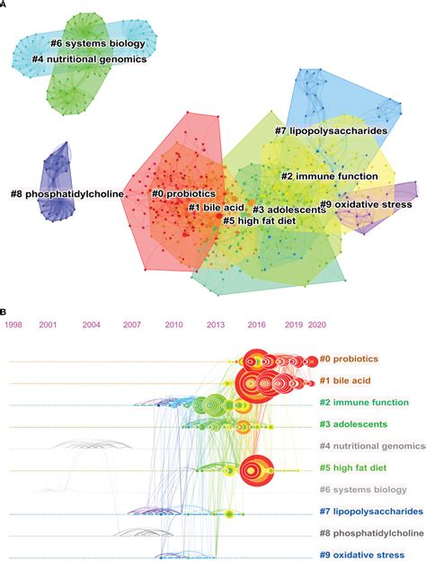 Frontiers Emerging Trends And Hotspots In The Links Between The Gut Microbiota And Mafld From 2002 To 2021 A Bibliometric Analysis