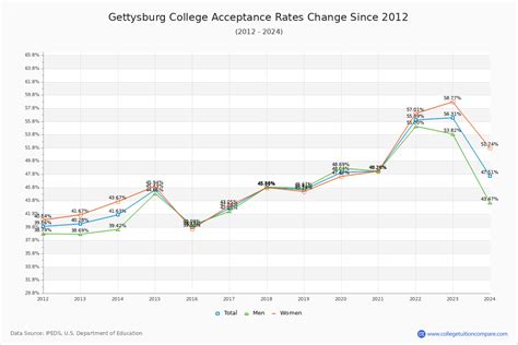 Gettysburg College Acceptance Rate