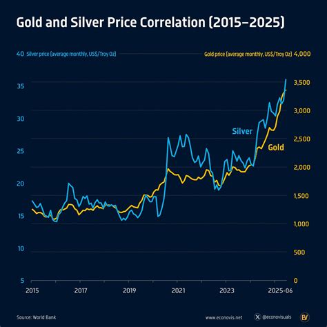 Gold And Silver Price Correlation 2015 2025 Voronoi